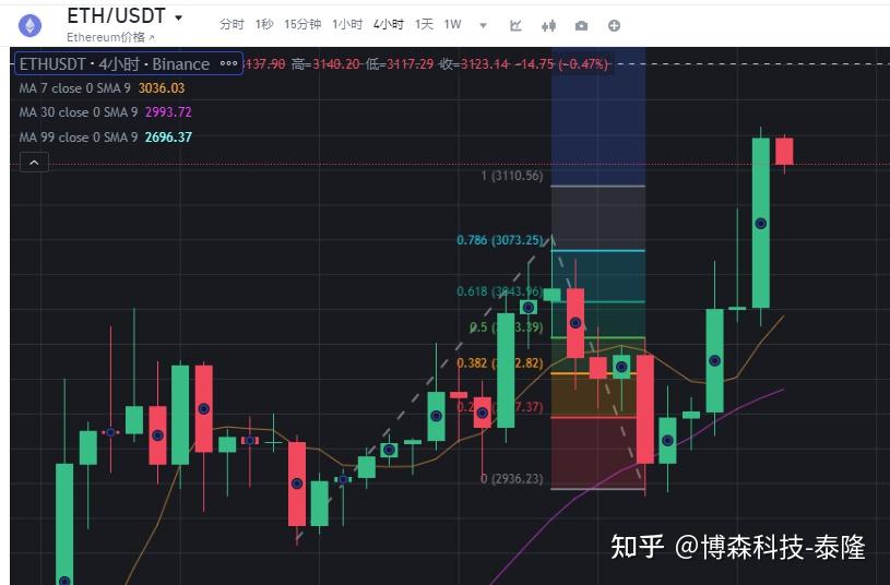 专家称以太坊将在年底冲破SHIB美元，引发引发关注